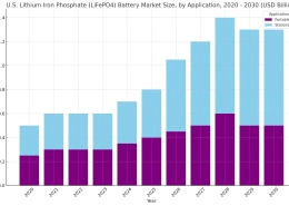 U s lithium iron phosphate lifepo4 battery market - manly